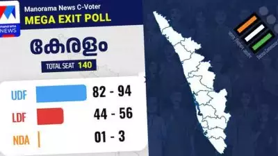 പ്രധാന എക്‌സിറ്റ് പോളുകളിലെല്ലാം കേരളത്തില്‍ യുഡിഎഫ് വിജയ പ്രവചനം; മനോരമ സീ വോട്ടര്‍ എക്‌സിറ്റ് പോളിലും യുഡിഎഫ് തരംഗം